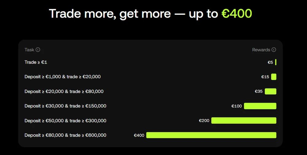 OKX's own campaign screen: the welcome-bonus ladder for new EEA accounts, from €5 for a €1 trade up to €400 for a €80,000 deposit with €600,000 traded